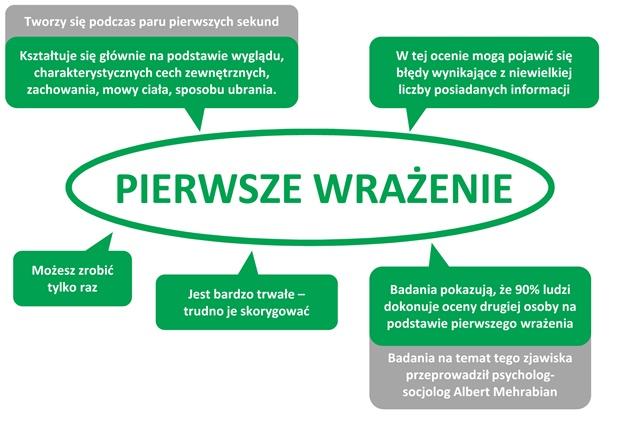Jakie ⁢pierwsze wrażenie zrobić na⁤ randce?